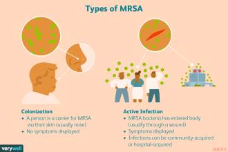 types of MRSA