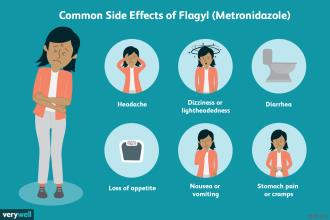 Common Side Effects of Flagyl (Metronidazole)