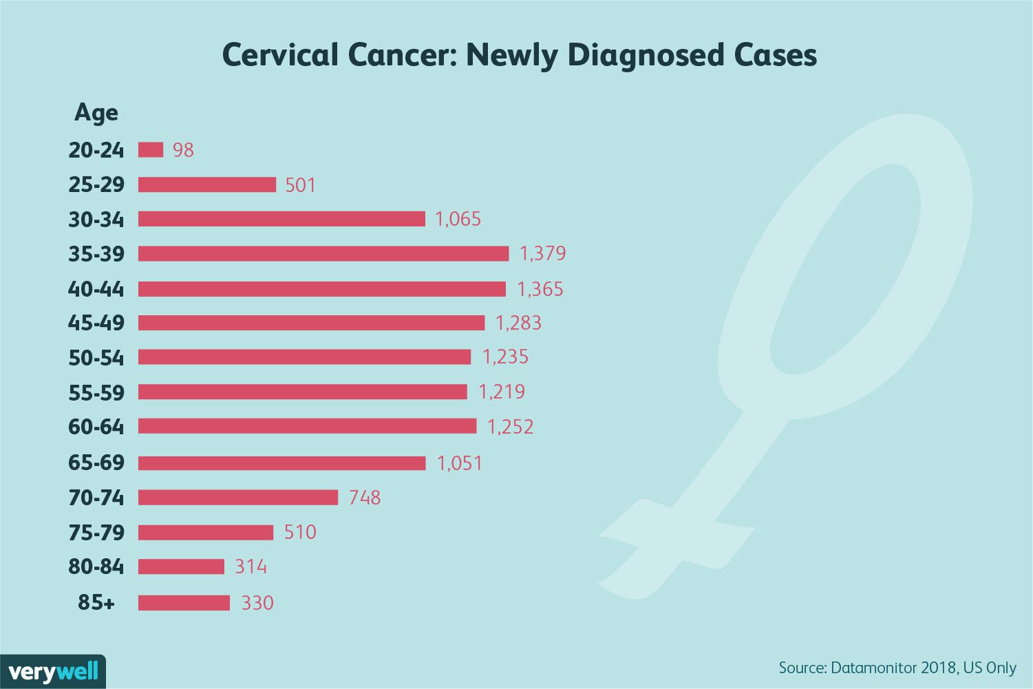 cervical cancer: newly diagnosed cases