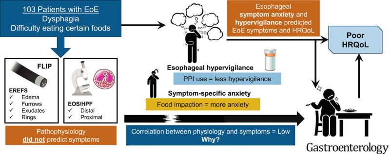e<em></em>valuating esophageal hypervigilance and symptom anxiety