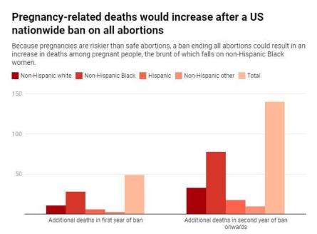 Study shows an abortion ban may lead to a 21% increase in pregnancy-related deaths