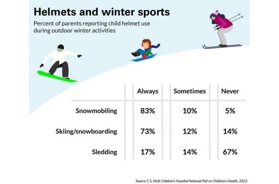 Natio<em></em>nal Poll: 2 in 3 parents don't make kids use helmets when sledding