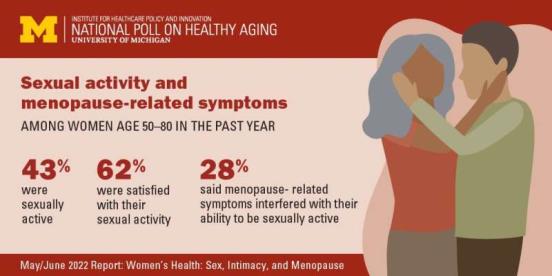 Poll shows impact of menopause and other health issues on older women's sex lives