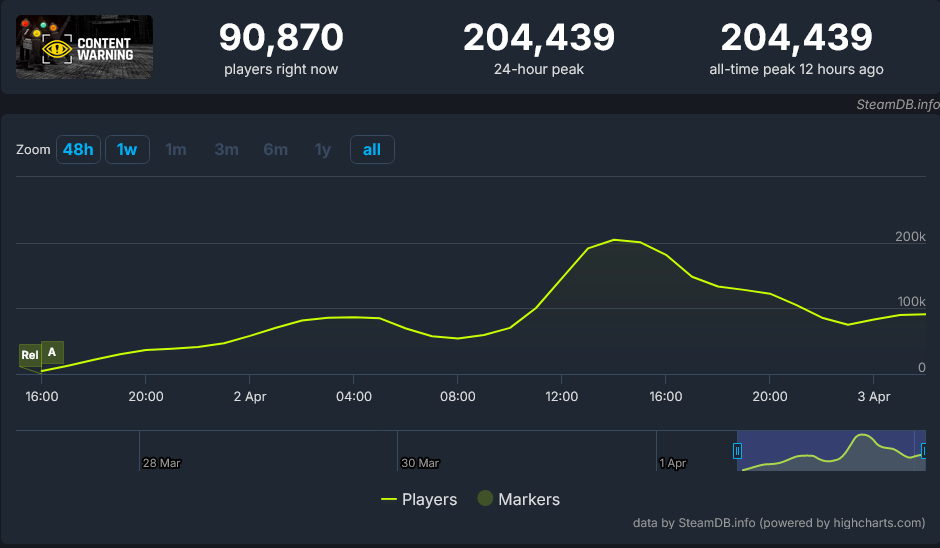 首发免费送 《内容警告》Steam发布在线玩家达20万人