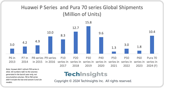 iPhone 16劲敌！华为Pura 70系列预计2024年出货量超千万：重夺中国市场第一
