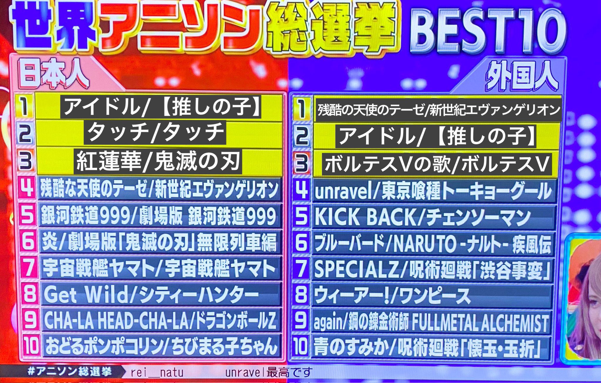 日本朝日电视台票选动漫歌曲排行 外国人最爱《残酷天使的行动纲领》