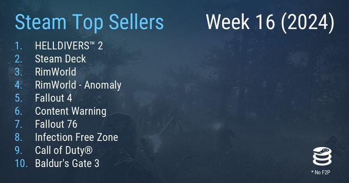 Steam最新一周销量榜 《绝地潜兵2》三连冠