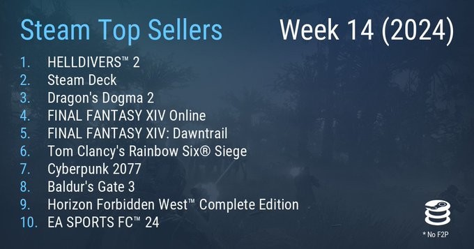 Steam一周销量榜 《绝地潜兵2》重回榜首