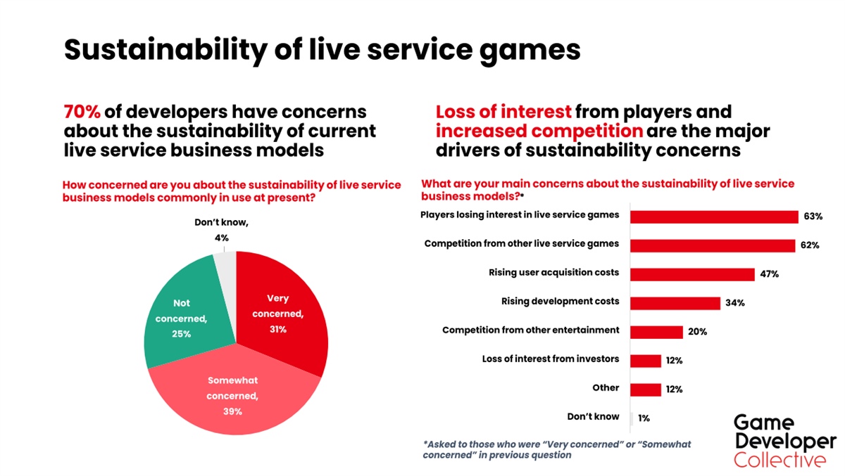 70%开发者认为服务型游戏不可持续